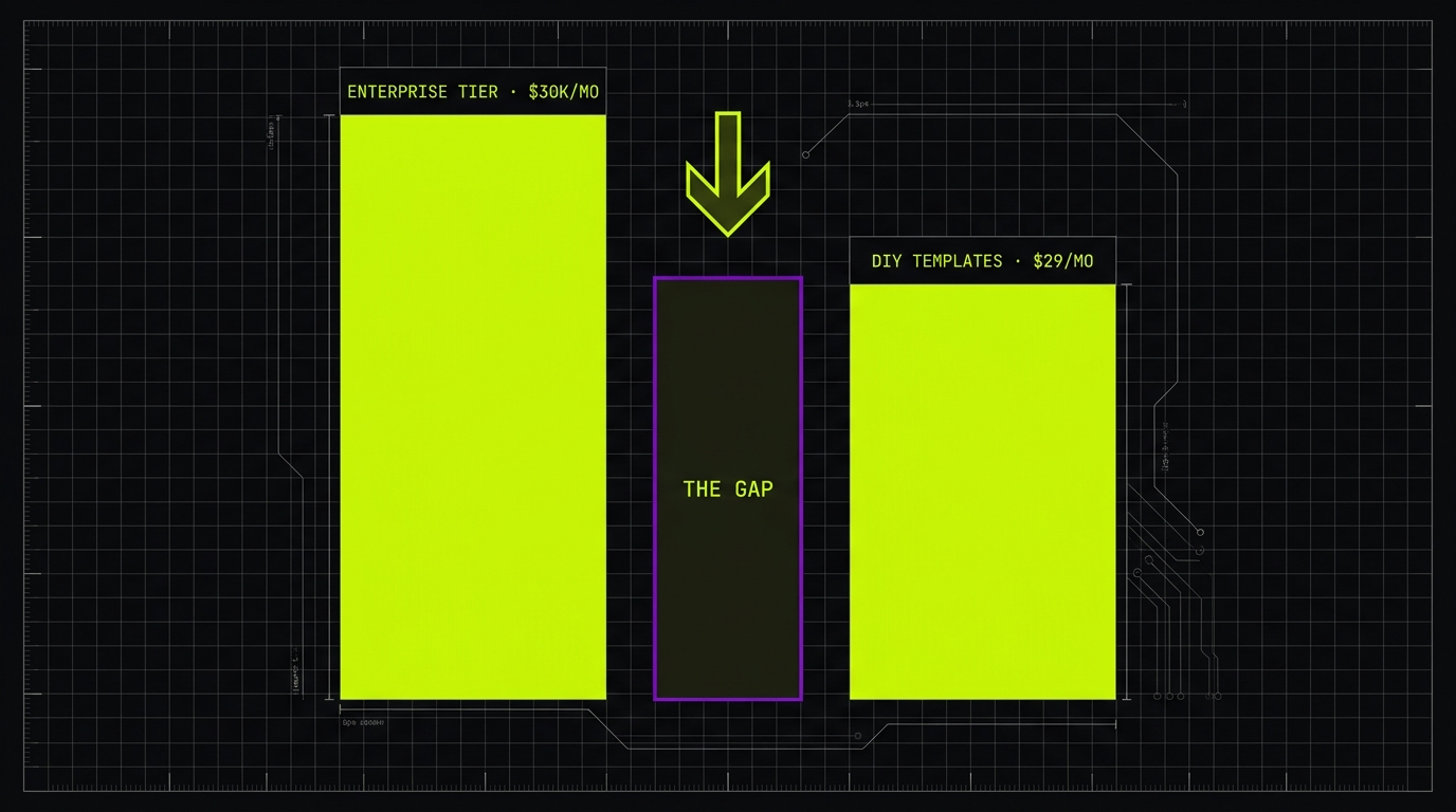 Diagram showing the gap between enterprise tools and DIY templates