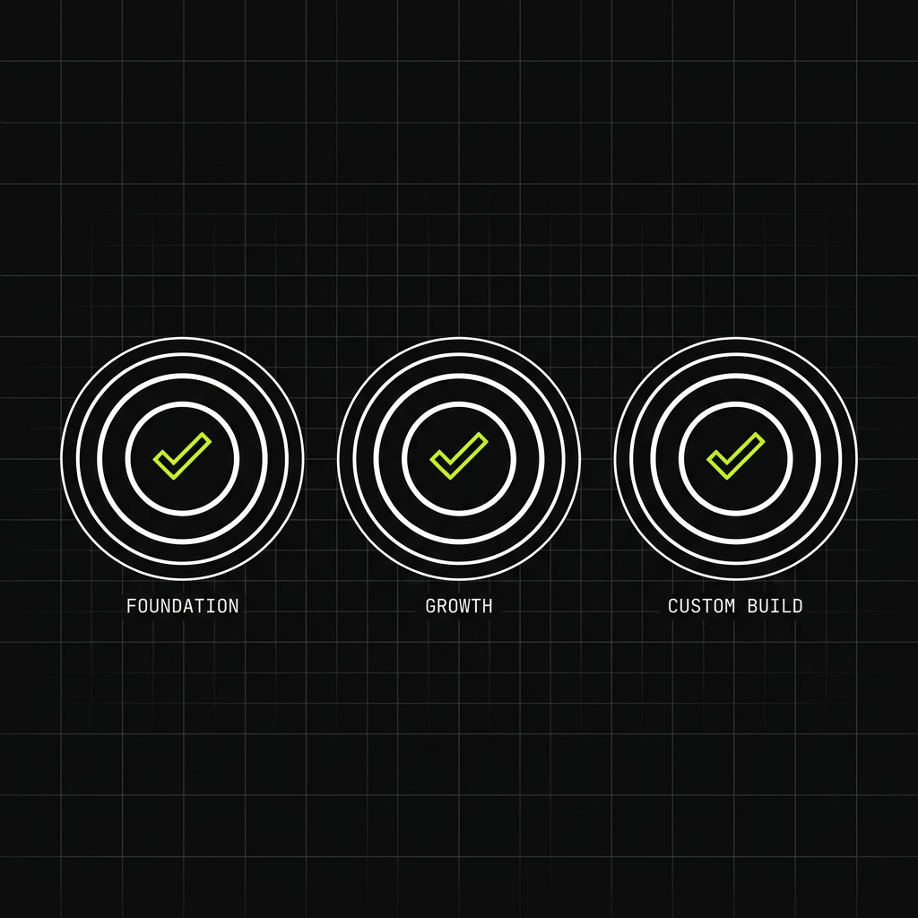 Three concentric badges labeled Foundation, Growth, and Custom Build